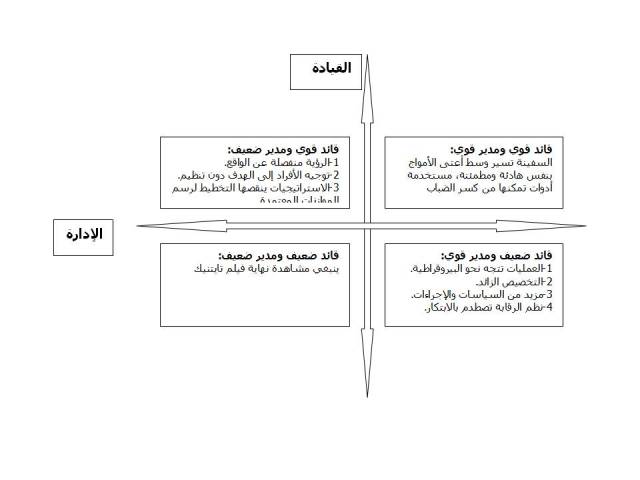 نتائج انفصال القيادة عن الإدارة